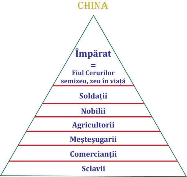 Ierarhia sociala in China antica