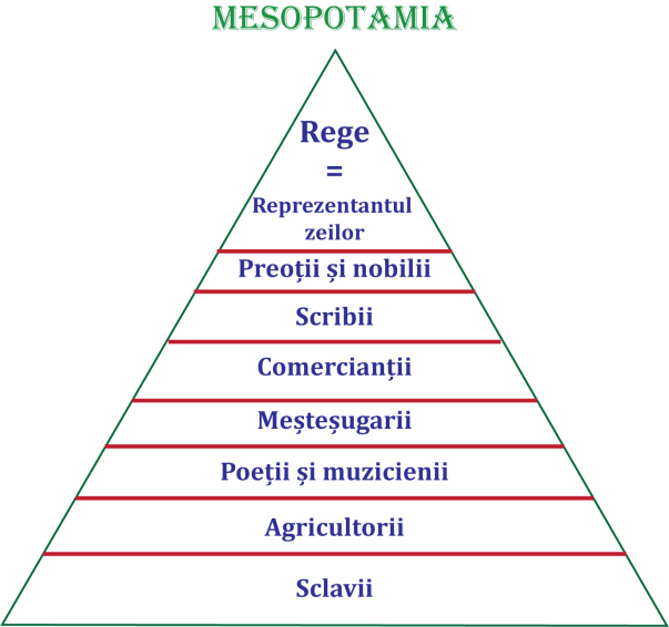 Ierarhia sociala in Mesopotamia