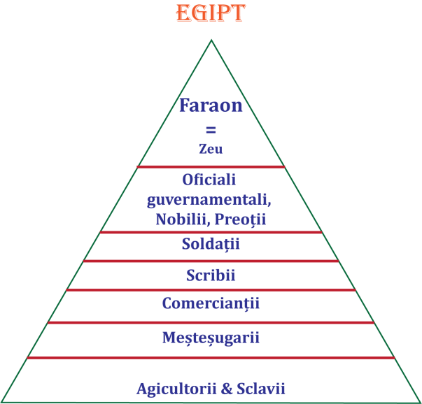 Structura sociala in Egiptul Antic